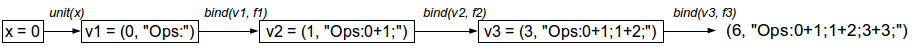 Example 1 – Computational process of the monadic solution